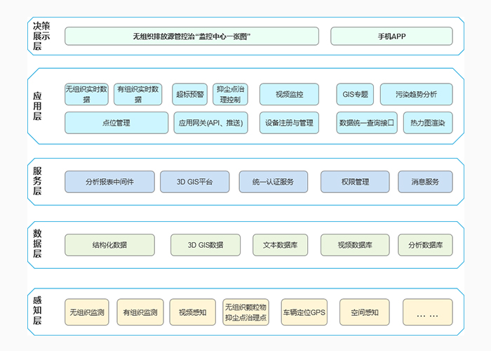 無組織管控